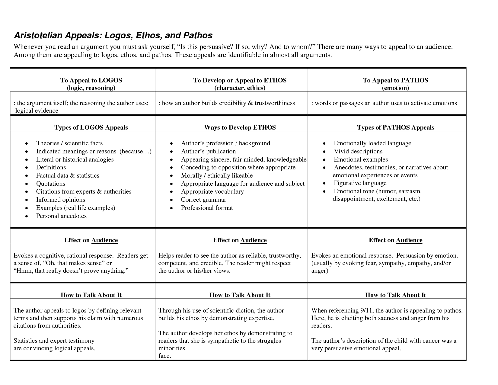 Aristotelian Appeals Logos Ethos And Pathos Ethos Pathos Logos 