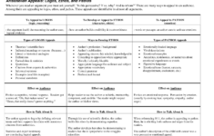 Aristotelian Appeals Logos Ethos And Pathos Ethos Pathos Logos