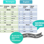 Lean Norwegian Pronouns Remember That The Object Form Is Also Used