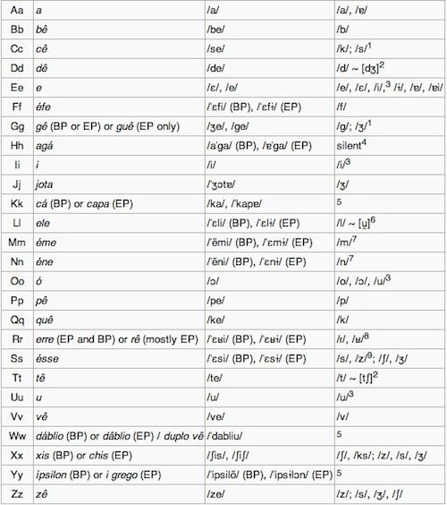 Portugese Alphabet Learn Portuguese Learn Brazilian Portuguese 