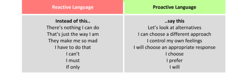 Proactive Versus Reactive Language Chrisbergen blog