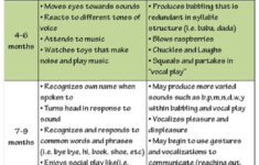 Speech And Language Development Birth To 12 Months Developmental