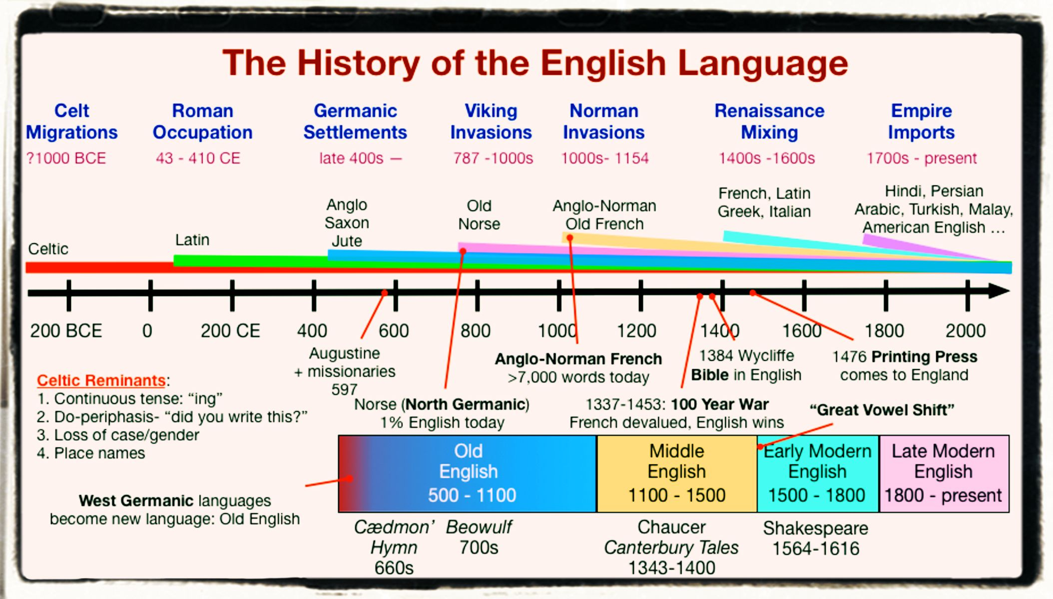 The English Language And Its Diffusion The World Of English