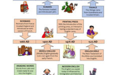 The History Of The English Language Illustrated Timeline English