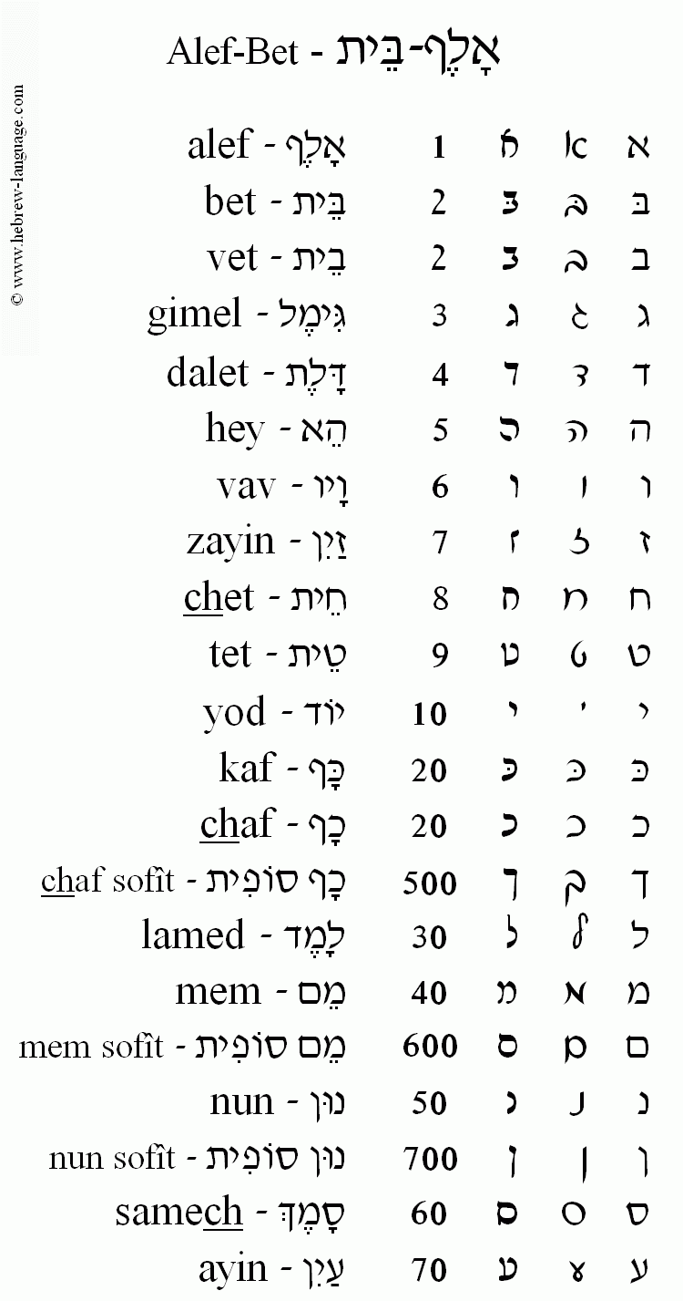 Tracing Hebrew Letters TracingLettersWorksheets
